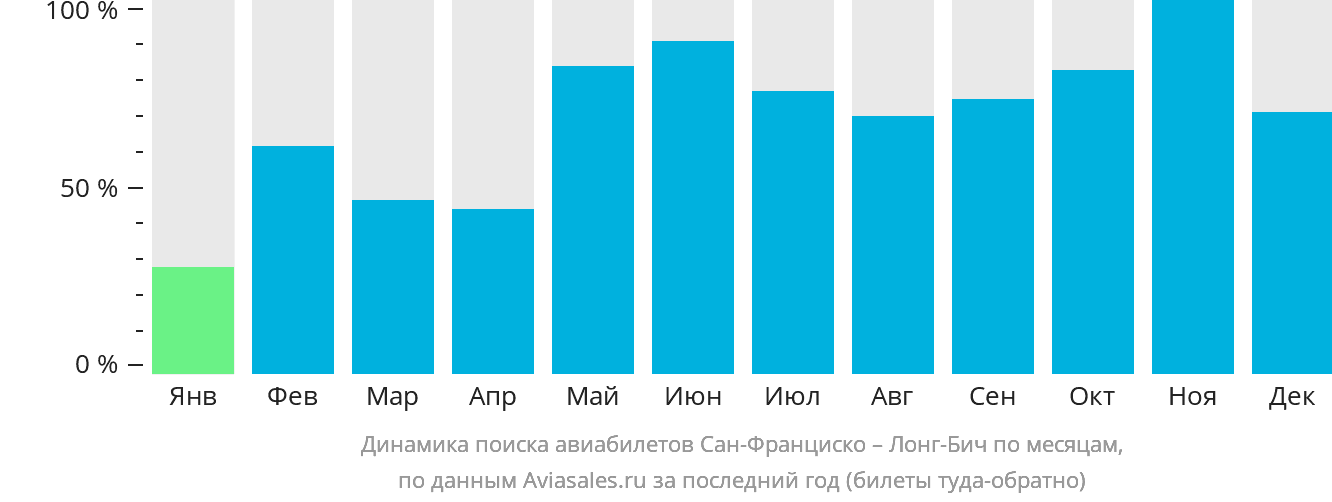 Динамика поиска авиабилетов из Сан-Франциско в Лонг-Бич по месяцам