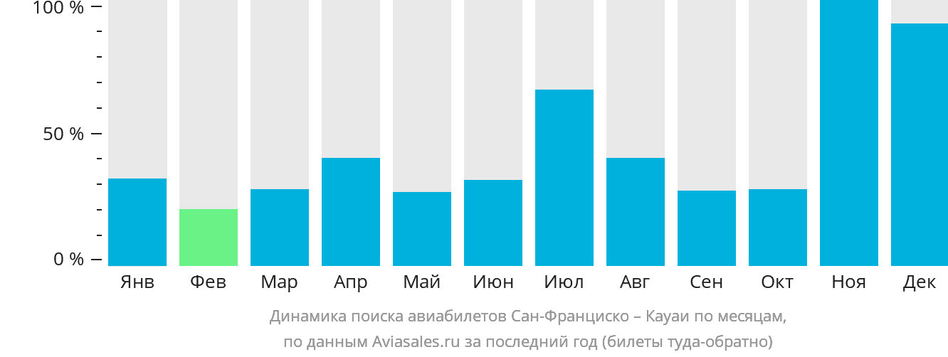 Динамика поиска авиабилетов из Сан-Франциско в Кауаи по месяцам