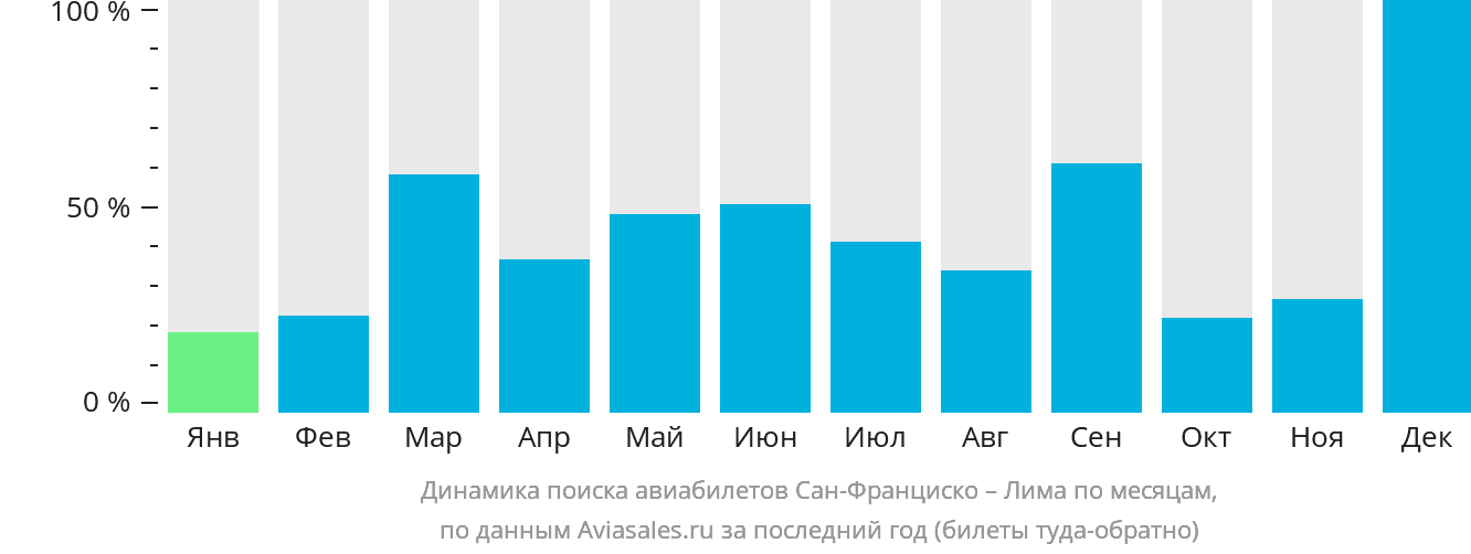 Динамика поиска авиабилетов из Сан-Франциско в Лиму по месяцам