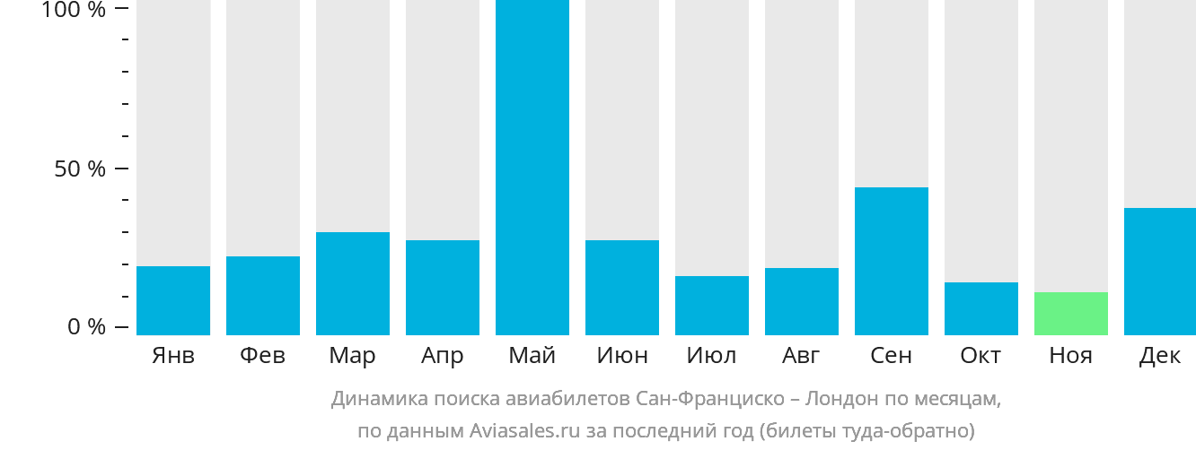 Динамика поиска авиабилетов из Сан-Франциско в Лондон по месяцам
