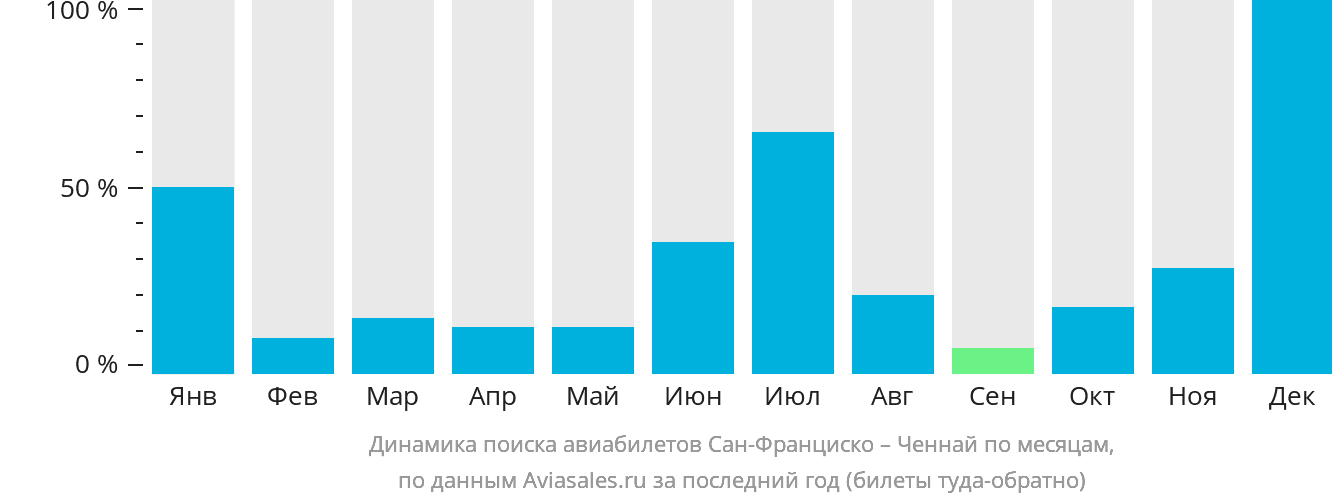 Динамика поиска авиабилетов из Сан-Франциско в Ченнай по месяцам