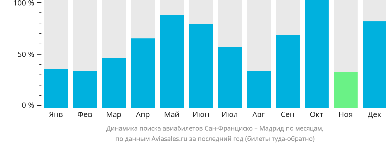 Динамика поиска авиабилетов из Сан-Франциско в Мадрид по месяцам