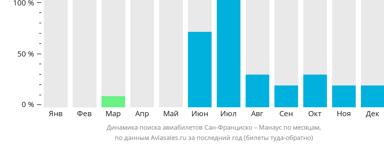Динамика поиска авиабилетов из Сан-Франциско в Манаус по месяцам