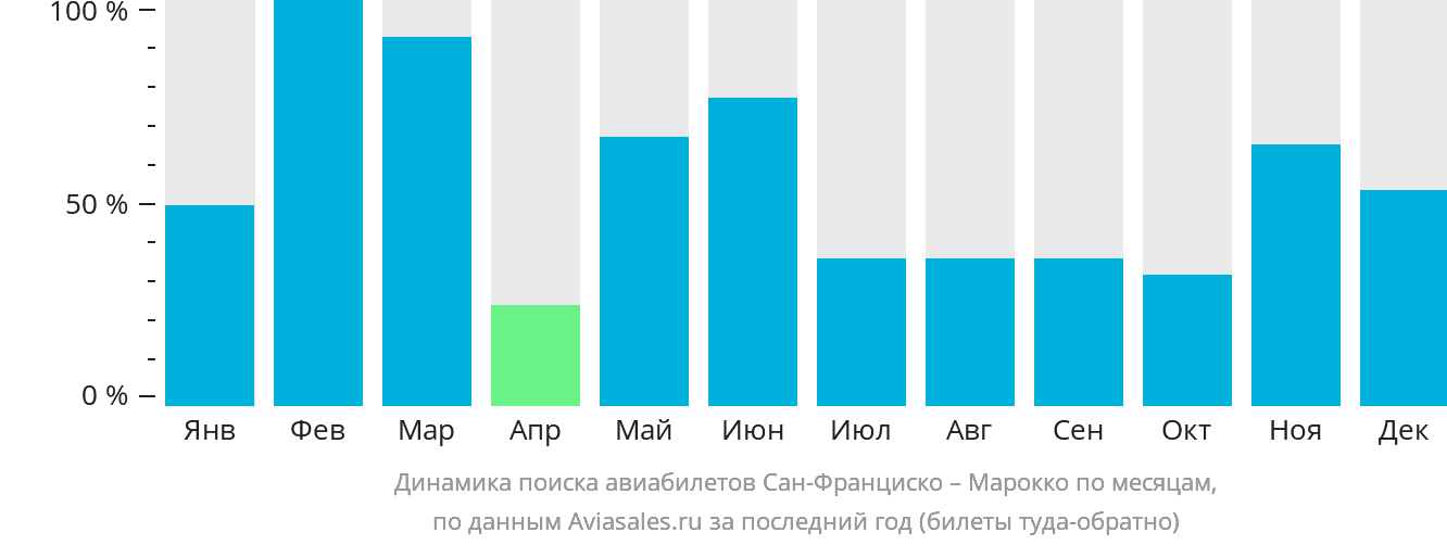 Динамика поиска авиабилетов из Сан-Франциско в Марокко по месяцам
