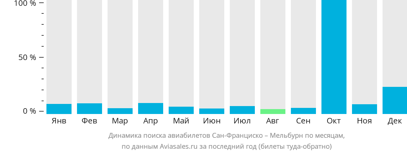 Динамика поиска авиабилетов из Сан-Франциско в Мельбурн по месяцам