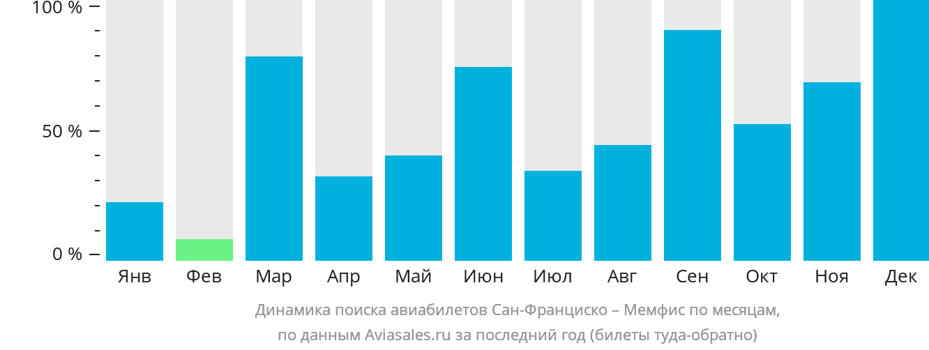 Динамика поиска авиабилетов из Сан-Франциско в Мемфис по месяцам