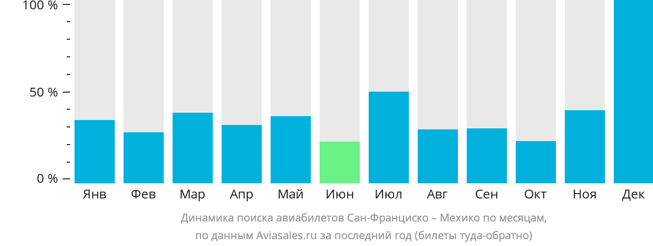 Динамика поиска авиабилетов из Сан-Франциско в Мехико по месяцам