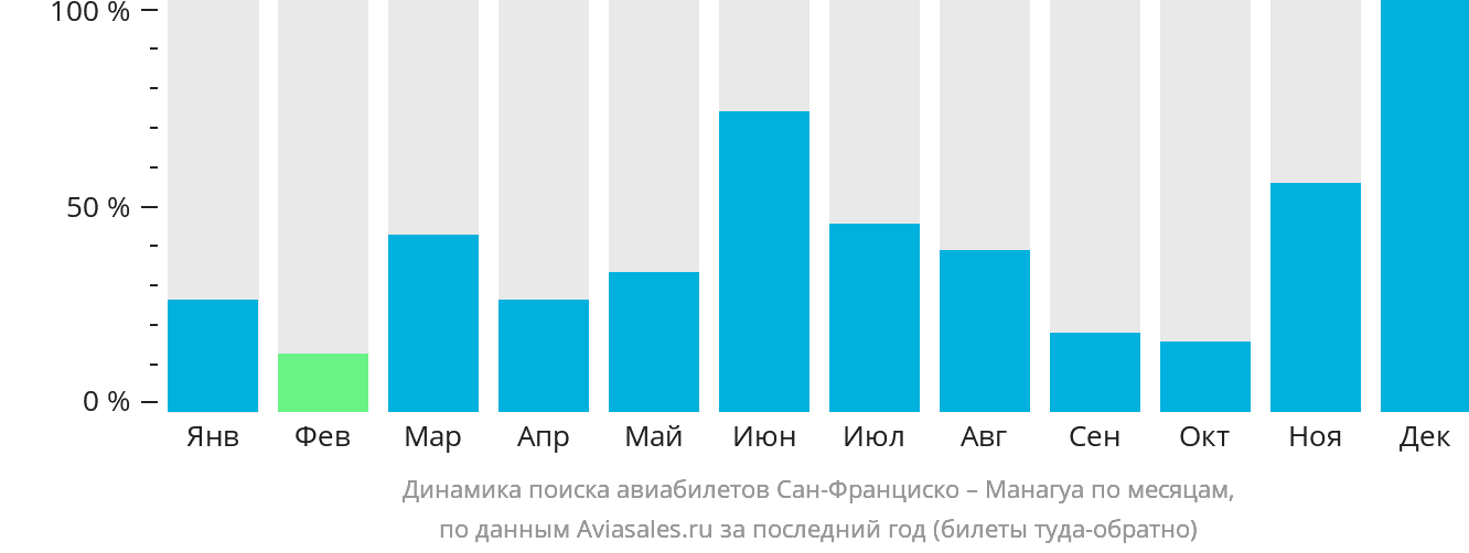 Динамика поиска авиабилетов из Сан-Франциско в Манагуа по месяцам