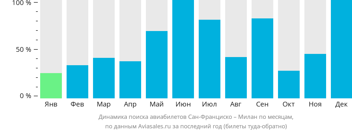 Динамика поиска авиабилетов из Сан-Франциско в Милан по месяцам