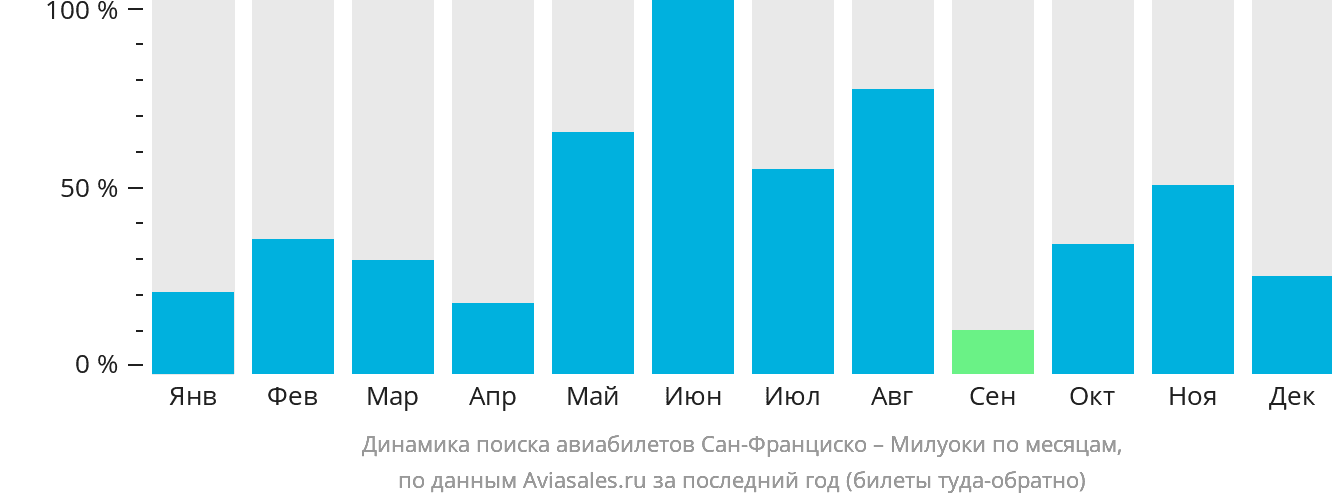 Динамика поиска авиабилетов из Сан-Франциско в Милуоки по месяцам