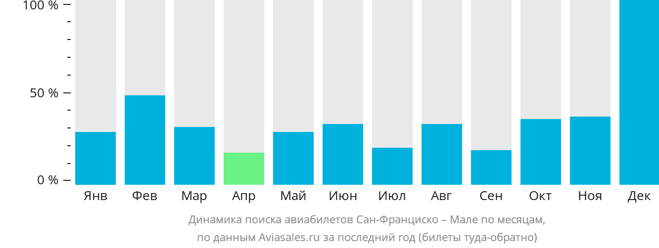Динамика поиска авиабилетов из Сан-Франциско в Мале по месяцам