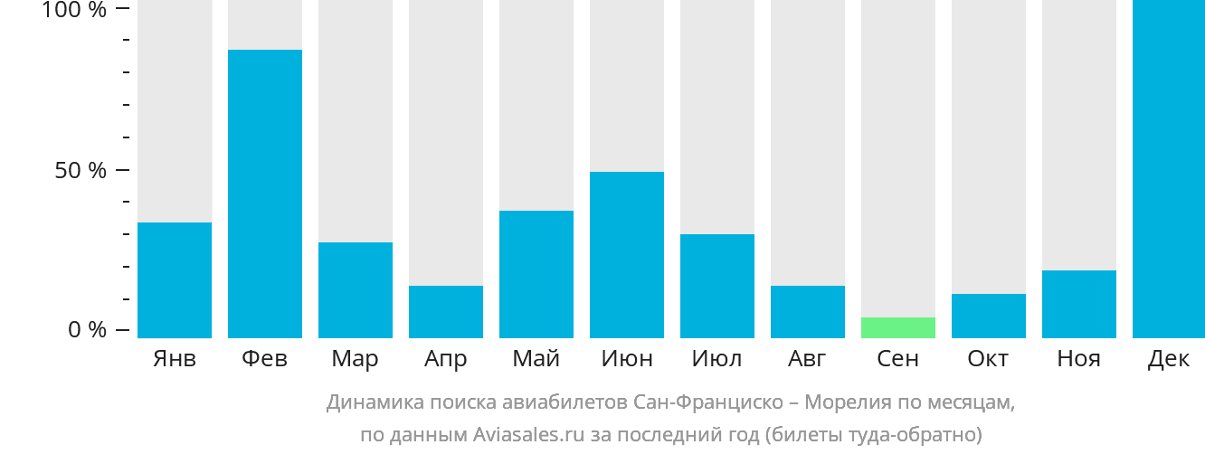 Динамика поиска авиабилетов из Сан-Франциско в Морелию по месяцам