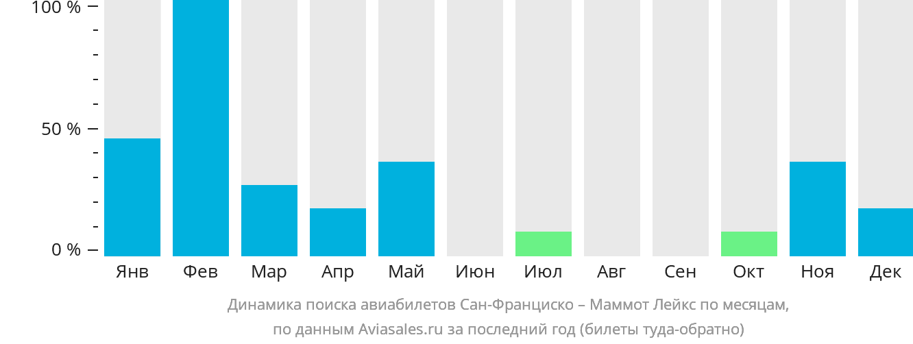 Динамика поиска авиабилетов из Сан-Франциско в Маммот-Лейкс по месяцам