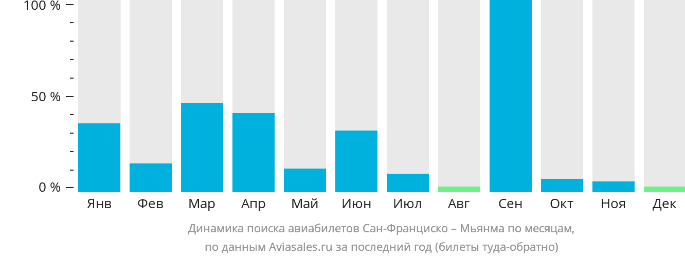Динамика поиска авиабилетов из Сан-Франциско в Мьянму по месяцам