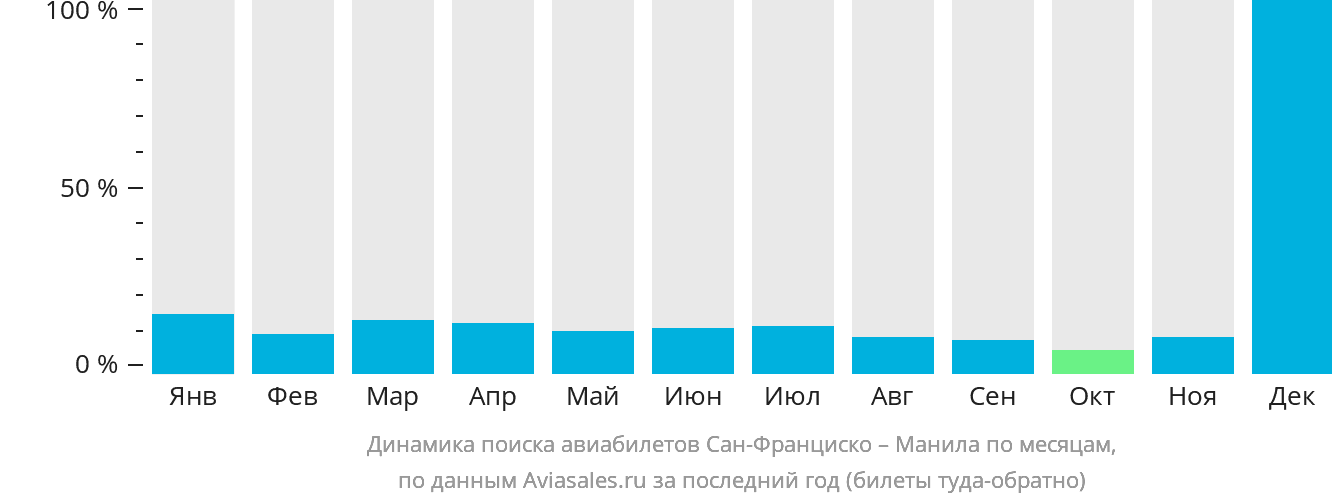 Динамика поиска авиабилетов из Сан-Франциско в Манилу по месяцам