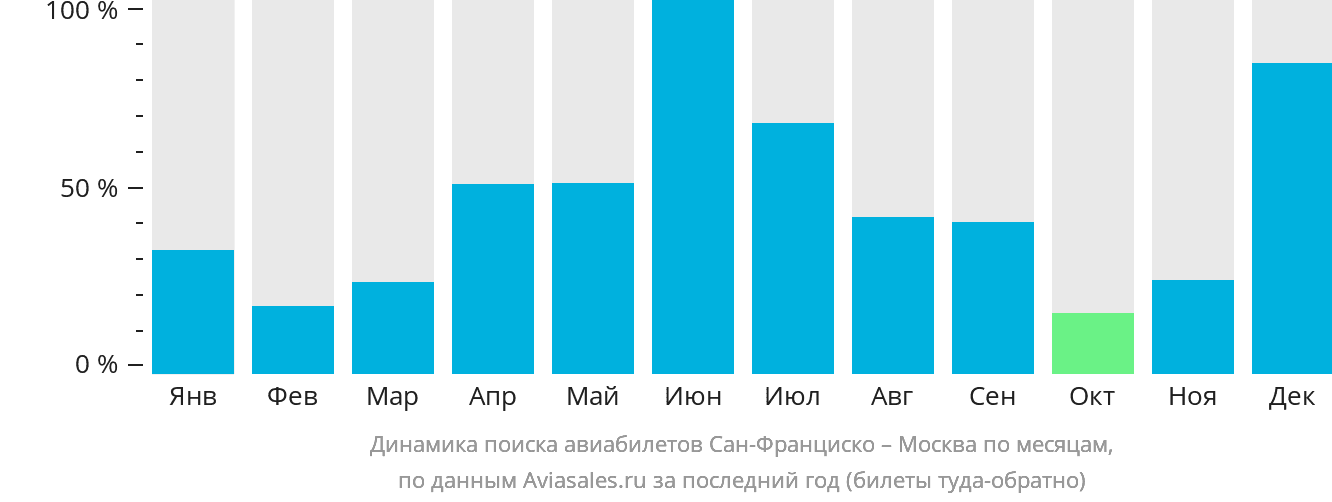 Динамика поиска авиабилетов из Сан-Франциско в Москву по месяцам