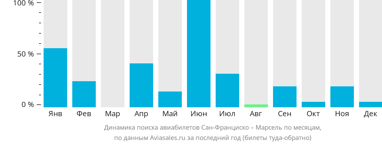 Динамика поиска авиабилетов из Сан-Франциско в Марсель по месяцам