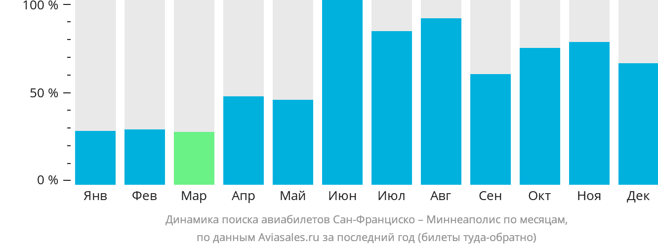 Динамика поиска авиабилетов из Сан-Франциско в Миннеаполис по месяцам