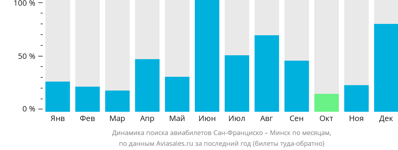 Динамика поиска авиабилетов из Сан-Франциско в Минск по месяцам
