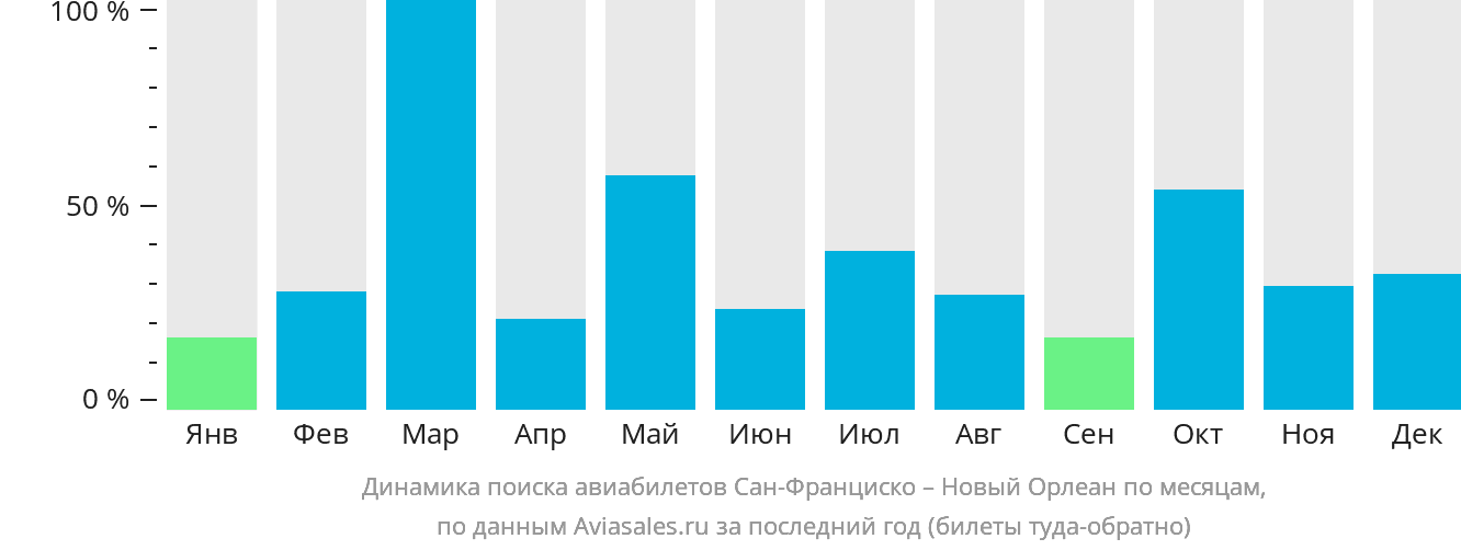 Динамика поиска авиабилетов из Сан-Франциско в Новый Орлеан по месяцам