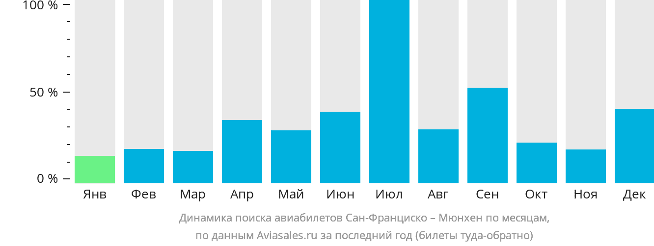 Динамика поиска авиабилетов из Сан-Франциско в Мюнхен по месяцам