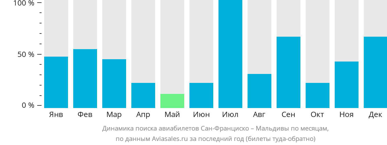 Динамика поиска авиабилетов из Сан-Франциско на Мальдивы по месяцам