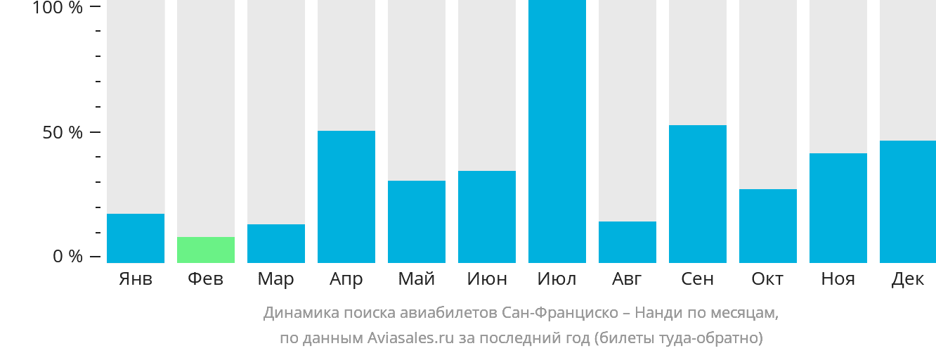 Динамика поиска авиабилетов из Сан-Франциско в Нанди по месяцам