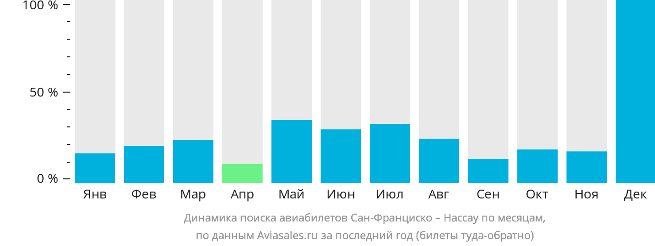 Динамика поиска авиабилетов из Сан-Франциско в Нассау по месяцам