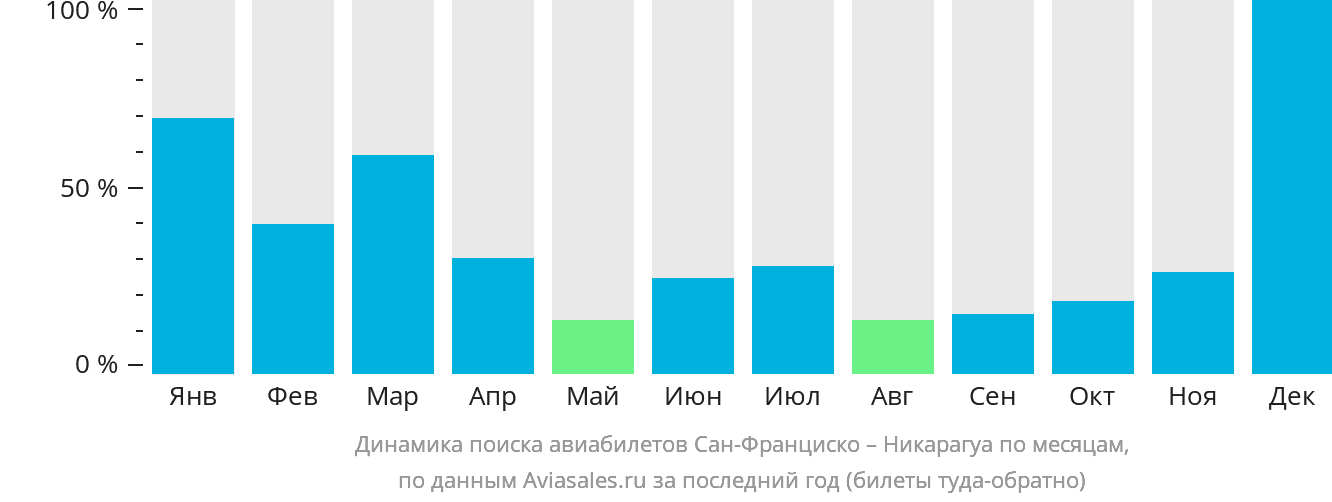 Динамика поиска авиабилетов из Сан-Франциско в Никарагуа по месяцам
