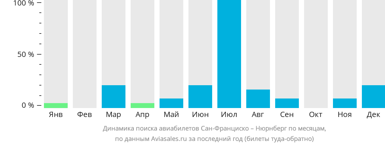 Динамика поиска авиабилетов из Сан-Франциско в Нюрнберг по месяцам