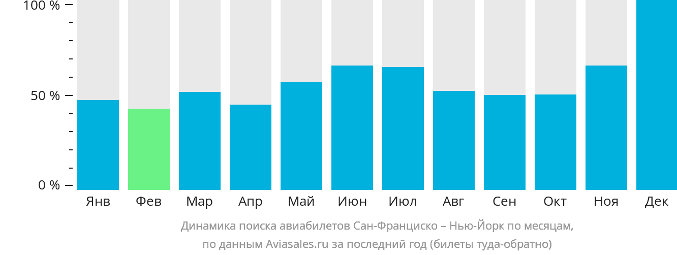 Динамика поиска авиабилетов из Сан-Франциско в Нью-Йорк по месяцам