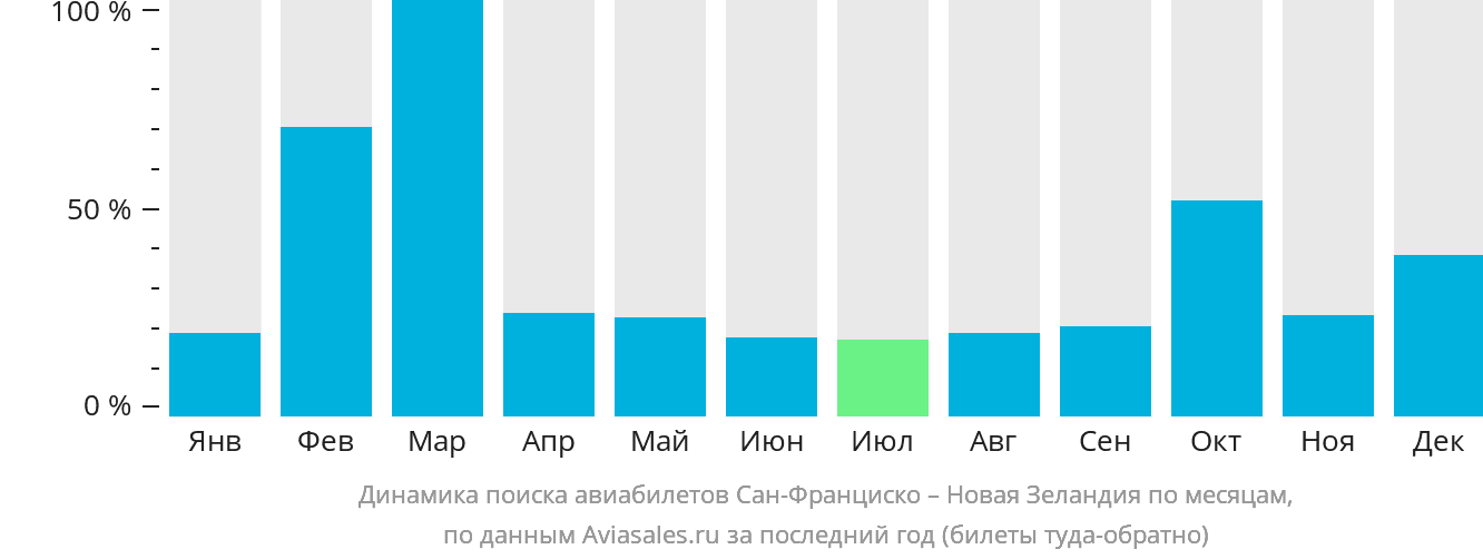Динамика поиска авиабилетов из Сан-Франциско в Новую Зеландию по месяцам