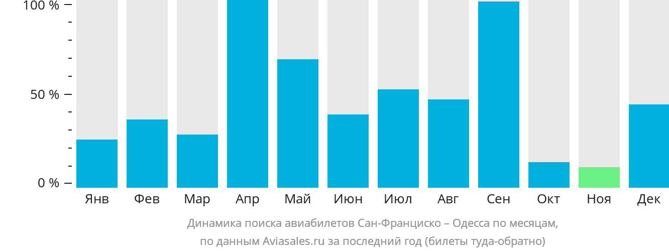 Динамика поиска авиабилетов из Сан-Франциско в Одессу по месяцам