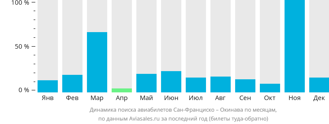 Динамика поиска авиабилетов из Сан-Франциско на Окинаву по месяцам