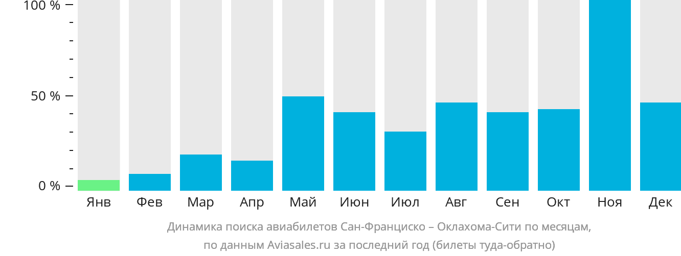 Динамика поиска авиабилетов из Сан-Франциско в Оклахома-Сити по месяцам
