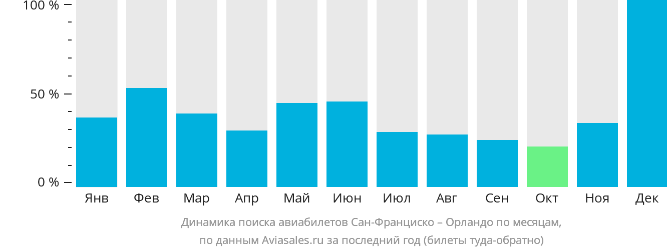 Динамика поиска авиабилетов из Сан-Франциско в Орландо по месяцам