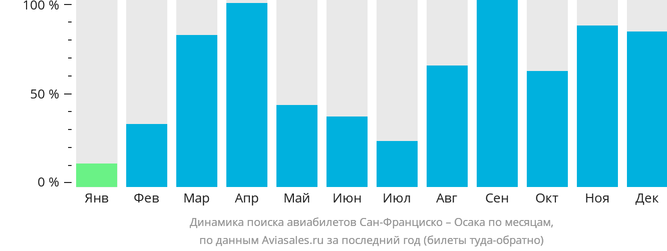 Динамика поиска авиабилетов из Сан-Франциско в Осаку по месяцам