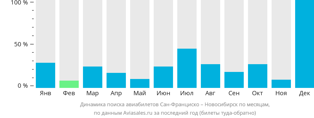 Динамика поиска авиабилетов из Сан-Франциско в Новосибирск по месяцам