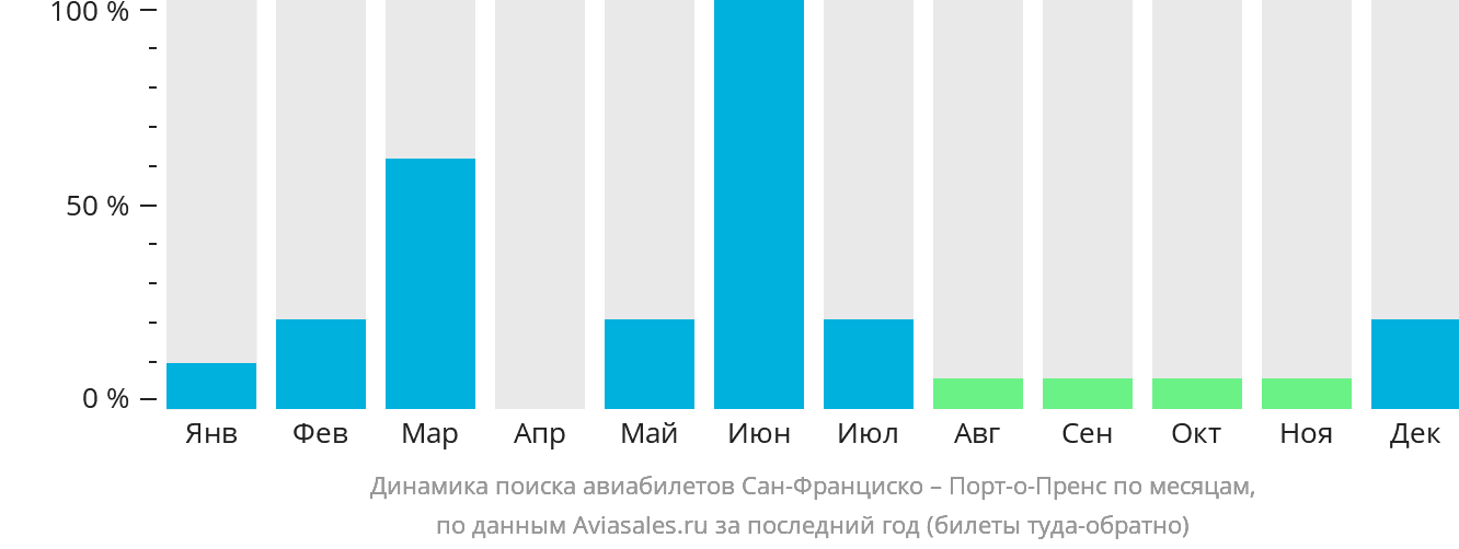 Динамика поиска авиабилетов из Сан-Франциско в Порт-о-Пренс по месяцам