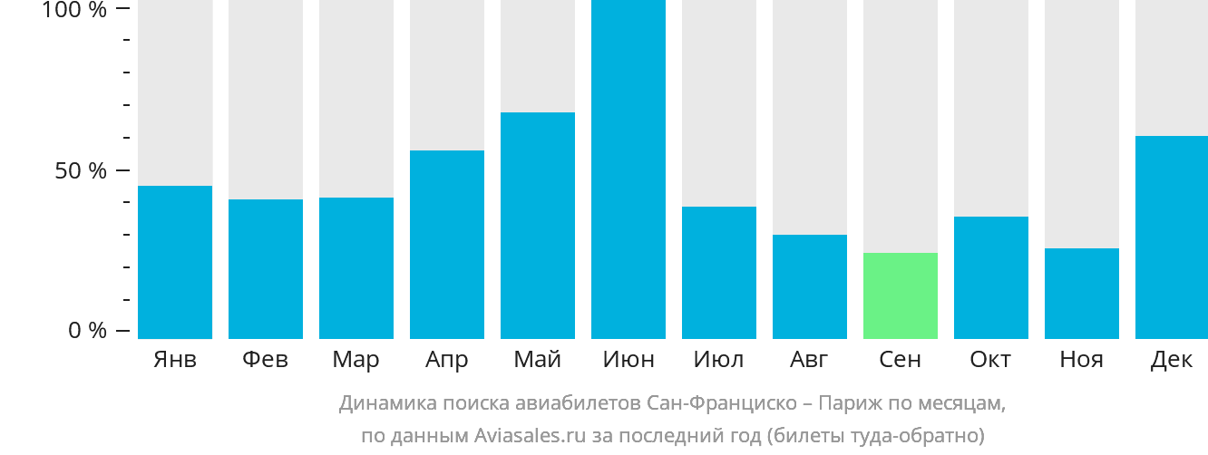 Динамика поиска авиабилетов из Сан-Франциско в Париж по месяцам