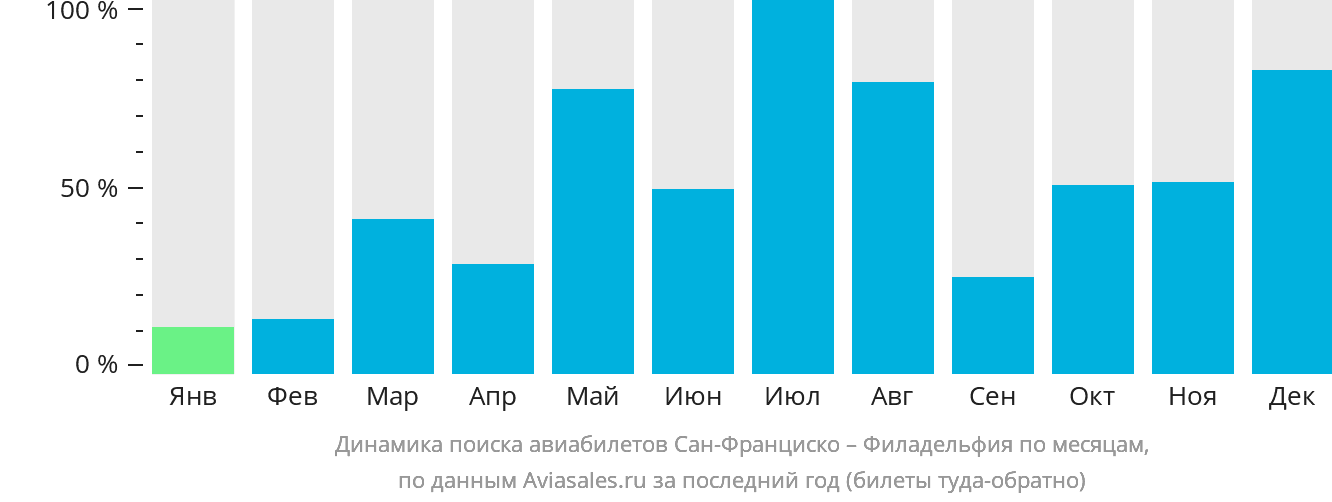 Динамика поиска авиабилетов из Сан-Франциско в Филадельфию по месяцам