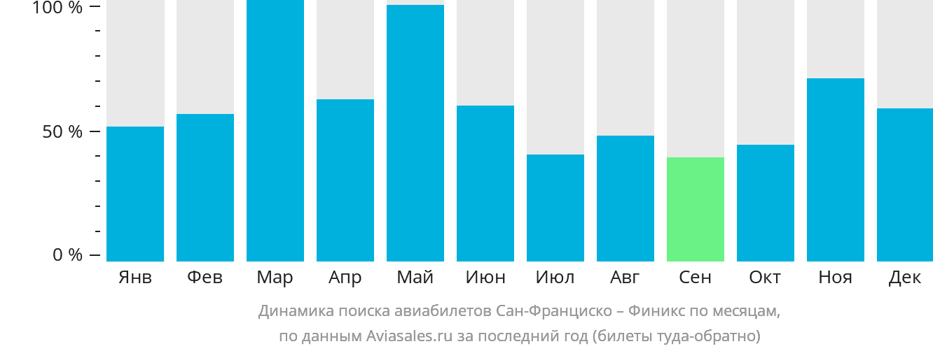 Динамика поиска авиабилетов из Сан-Франциско в Финикс по месяцам
