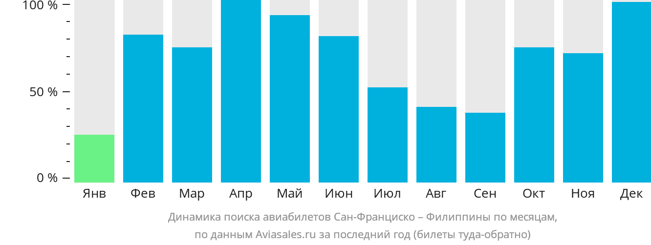 Динамика поиска авиабилетов из Сан-Франциско на Филиппины по месяцам