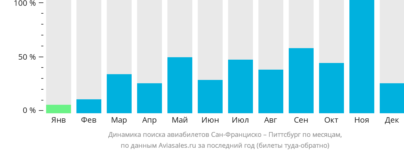 Динамика поиска авиабилетов из Сан-Франциско в Питтсбург по месяцам