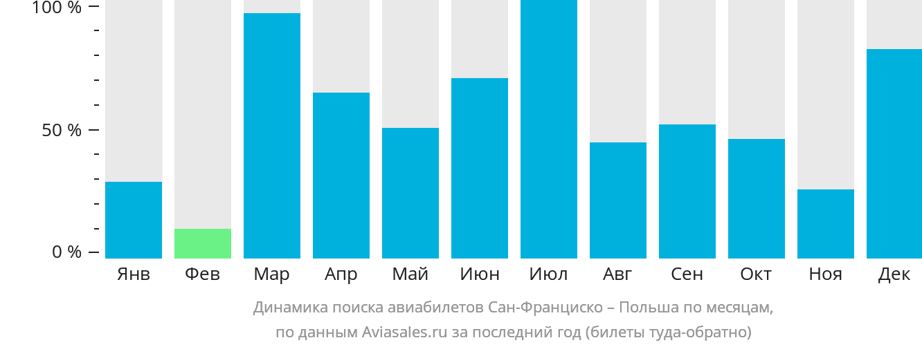 Динамика поиска авиабилетов из Сан-Франциско в Польшу по месяцам