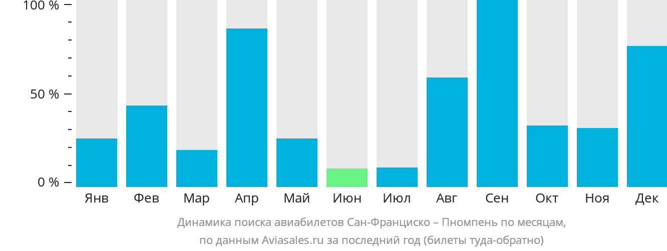 Динамика поиска авиабилетов из Сан-Франциско в Пномпень по месяцам