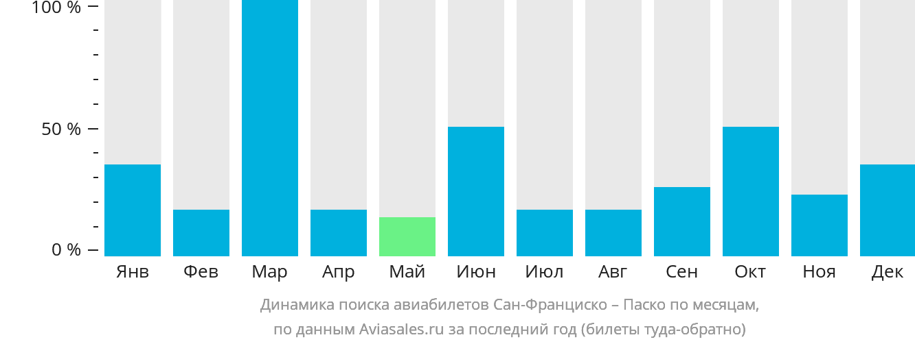 Динамика поиска авиабилетов из Сан-Франциско в Паско по месяцам