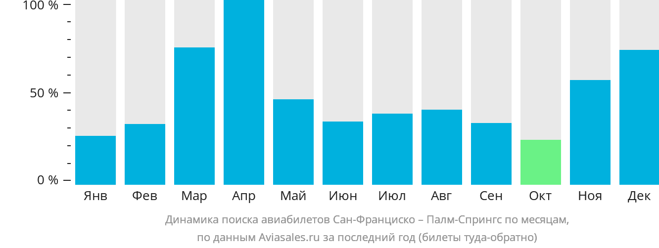 Динамика поиска авиабилетов из Сан-Франциско в Палм-Спрингс по месяцам