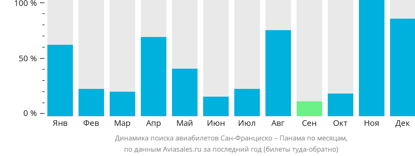 Динамика поиска авиабилетов из Сан-Франциско в Панаму по месяцам
