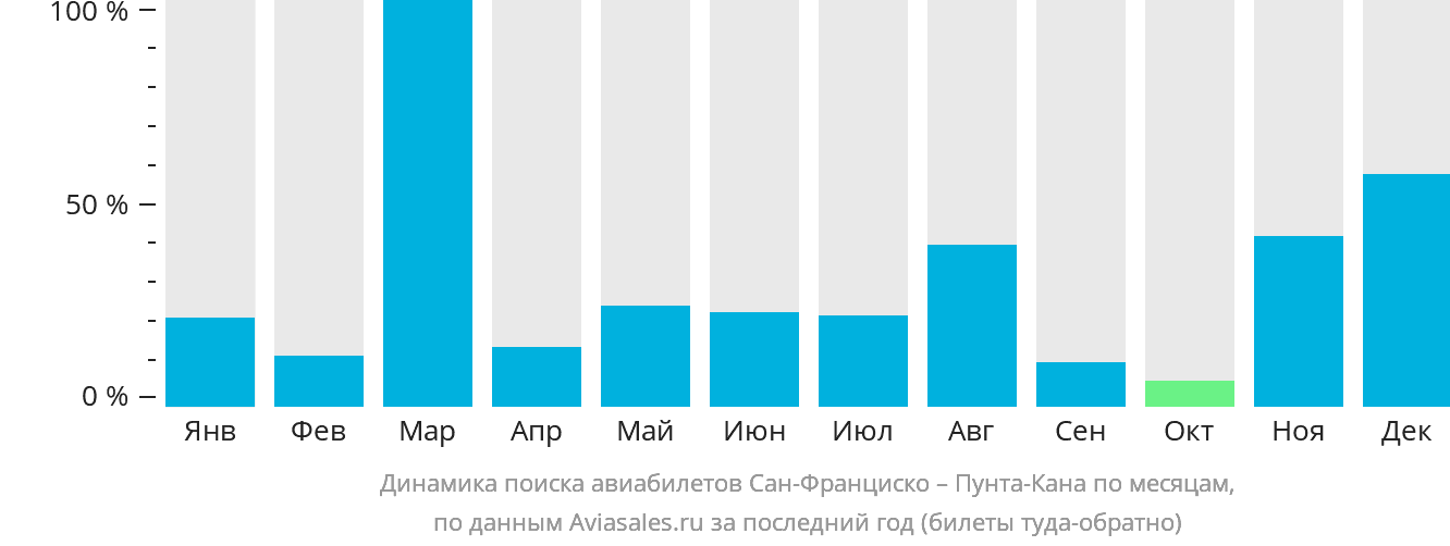 Динамика поиска авиабилетов из Сан-Франциско в Пунта-Кану по месяцам